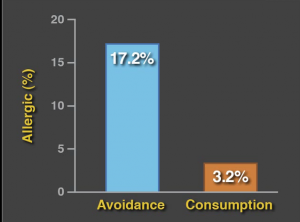 στατιστικη συγκριση ομάδων κατανάλωσης και αποφυγής